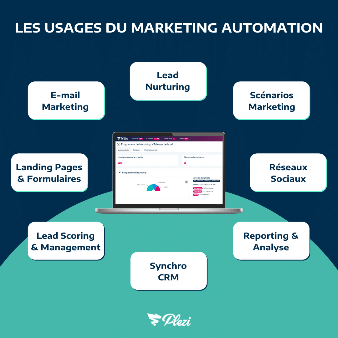 infographie des différentes fonctionnalités du marketing automation