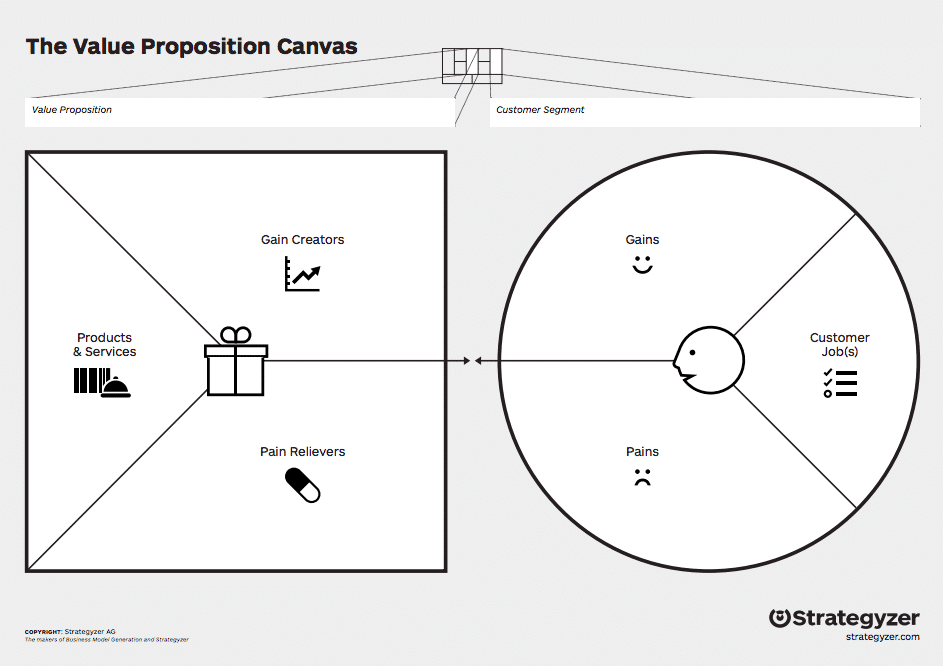 the value proposition canvas schemas by strategyzer