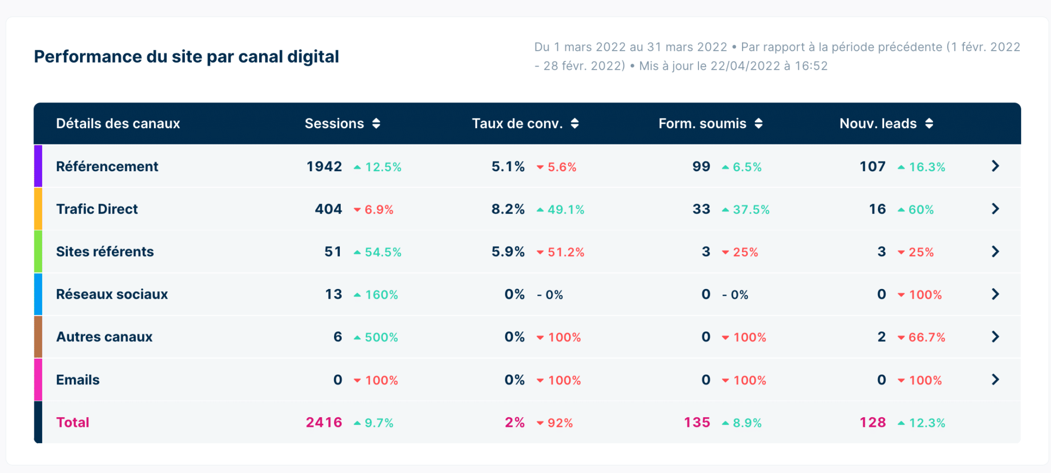 performance du site par canal dans plezi one