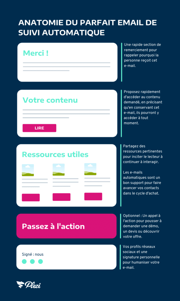 anatomie d'un email de suivi automatique