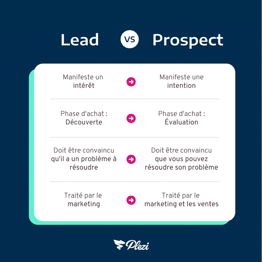 leads vs prospects