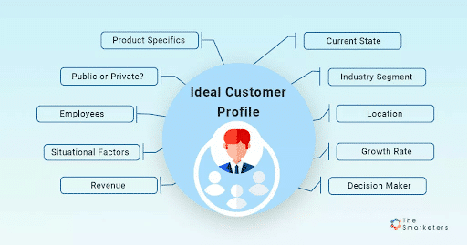 infographie du modèle de Qualification Commerciale ICP