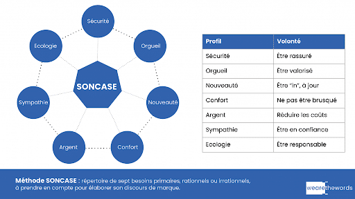 Qualification Commerciale SONCASE