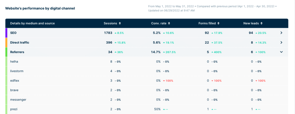 suivi du trafic referral dans plezi