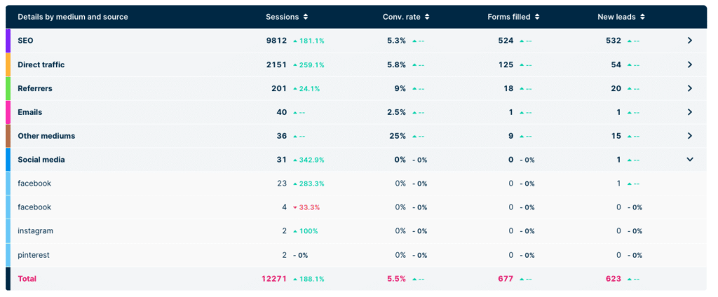 website performance by digital channel with plezi one