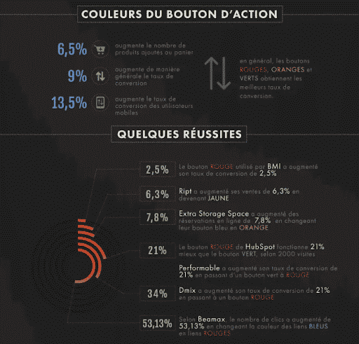 infographie de skilled sur les call-to-action