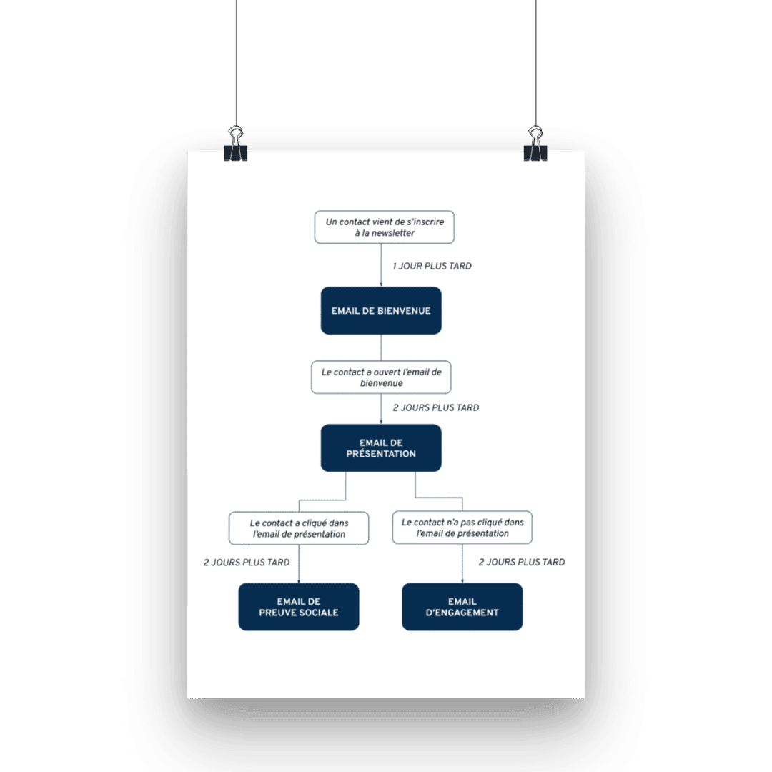 Modele Scenario Bienvenue