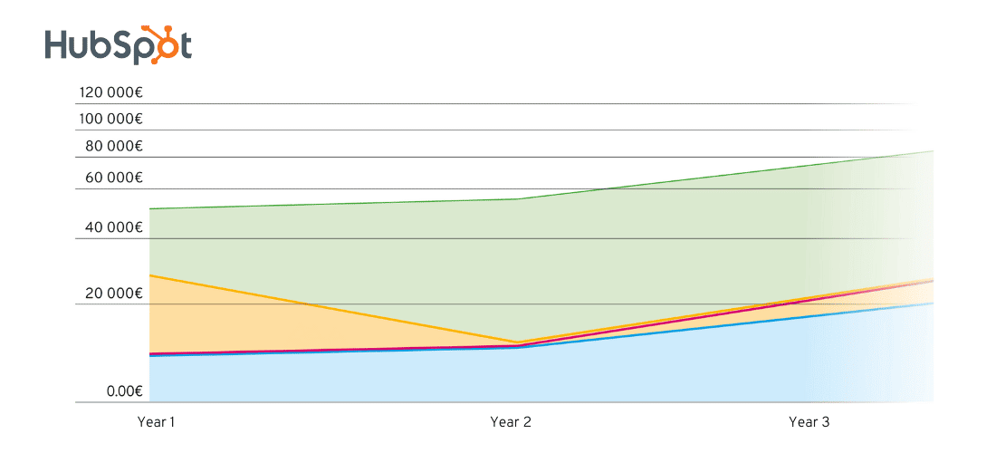 hubspot price