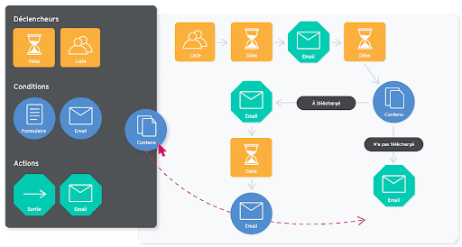 démonstration des actions marketing automation 