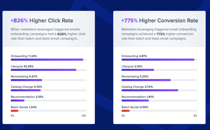 Infographie détaillant une campagne d'onboarding automatisée 