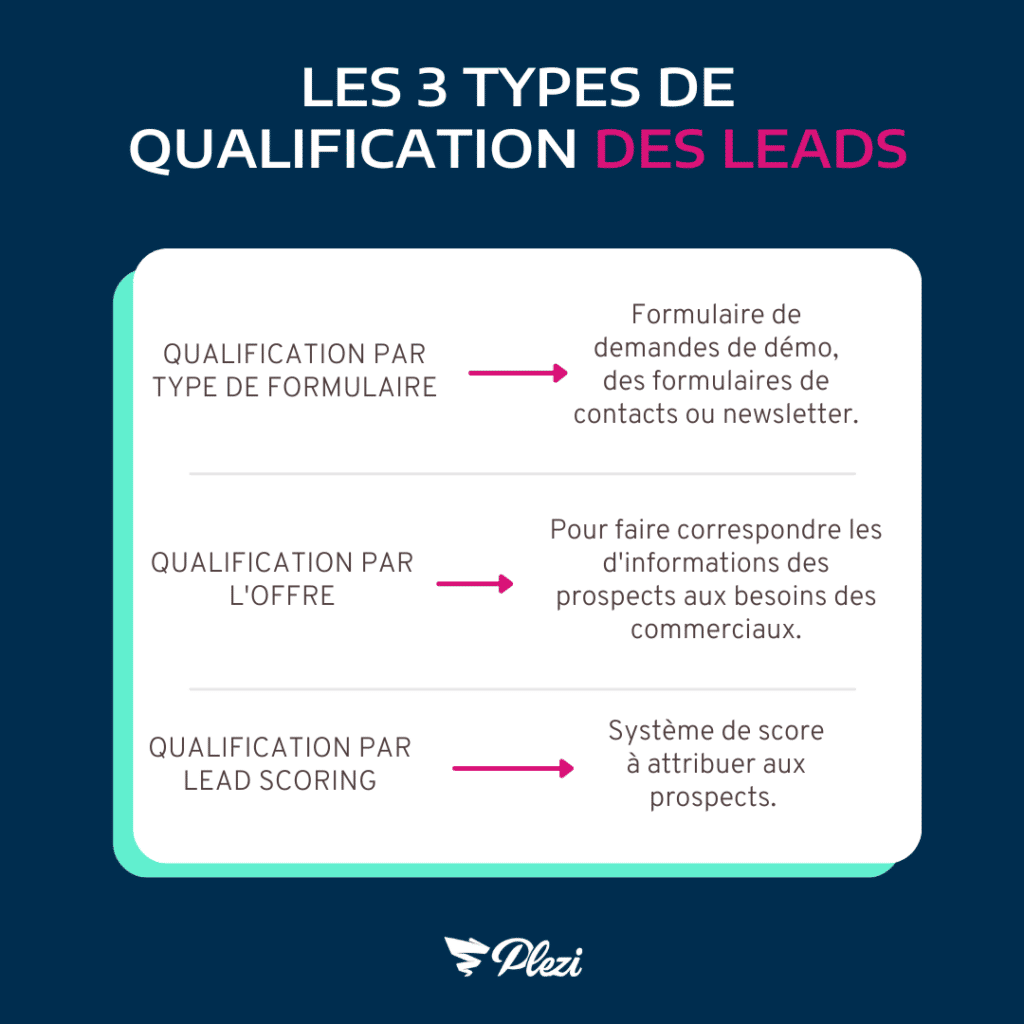 Infographie détaillant les 3 types de qualification de leads