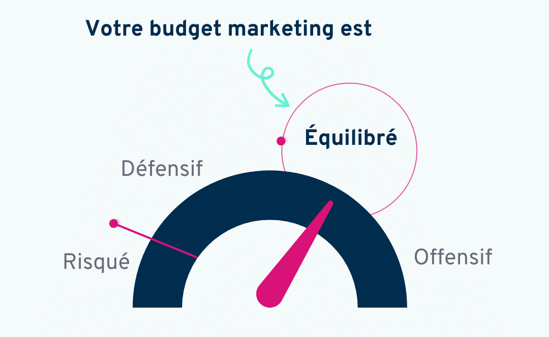 notation du ratio budget marketing sur chiffre d'affaires en risqué, défensif, équilibré ou offensif