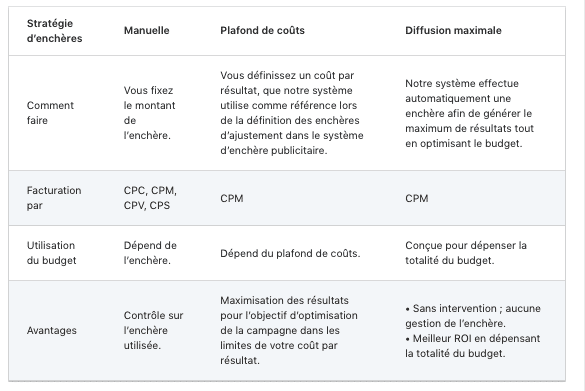 différentes stratégies d'enchères sur linkedin ads