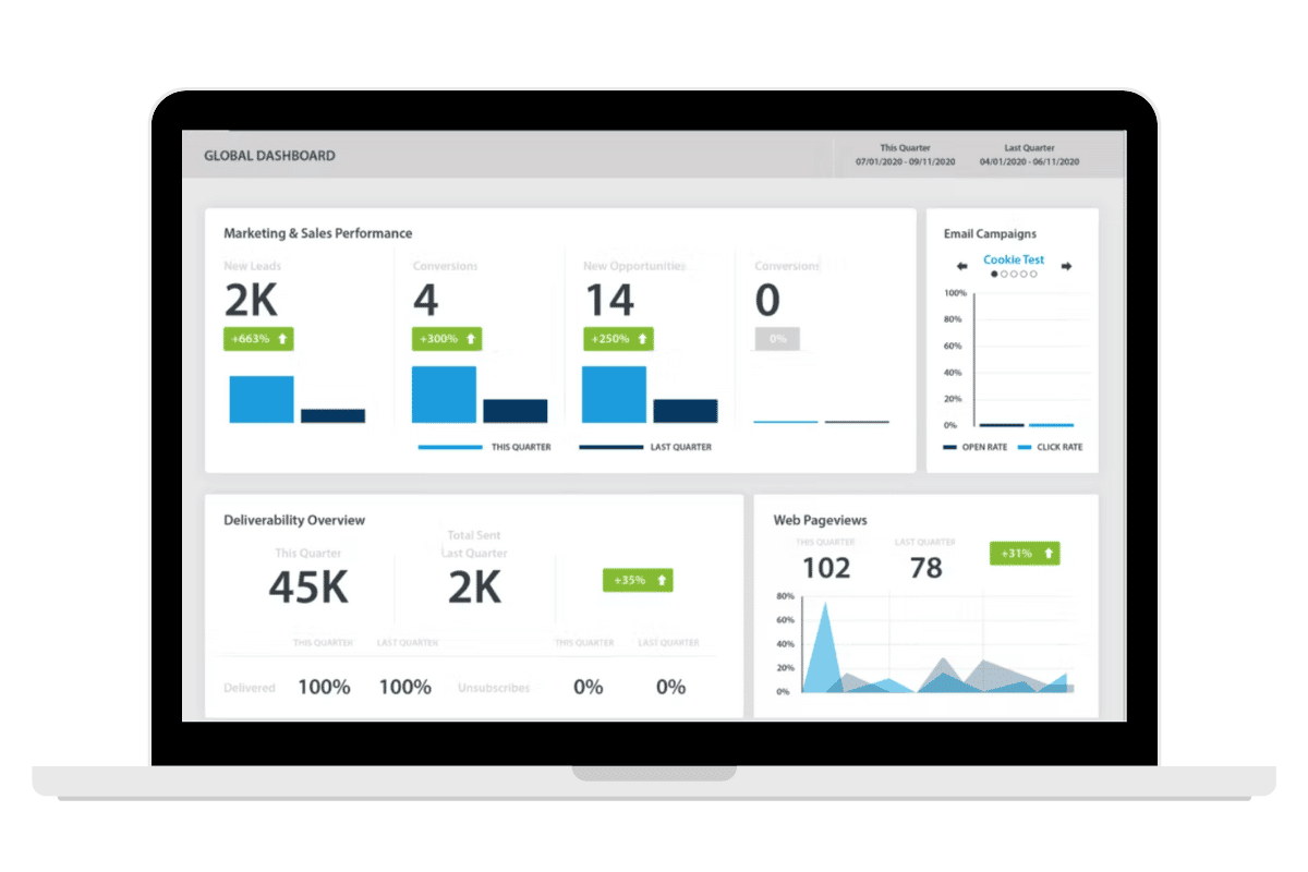 Fonctionnalité SugarCRM montrant le tableau de bord de résultats