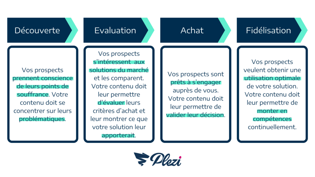 Funnel Marketing : Définition et usages (vraiment) concrets !