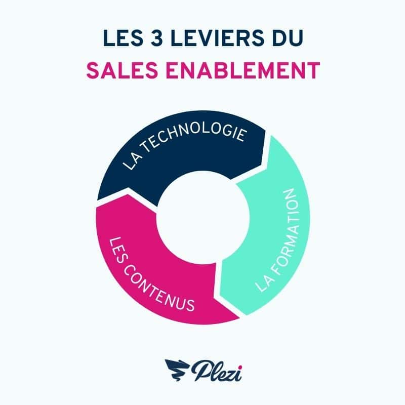 infographie détaillant les 3 leviers du sales enablement