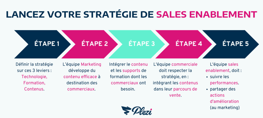 infographie détaillant les étapes à suivre pour créer une stratégie de sales enablement