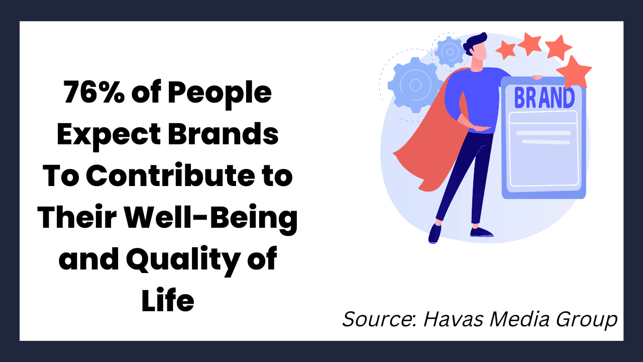 76% of people expect brands to contribute to their well being and quality of life