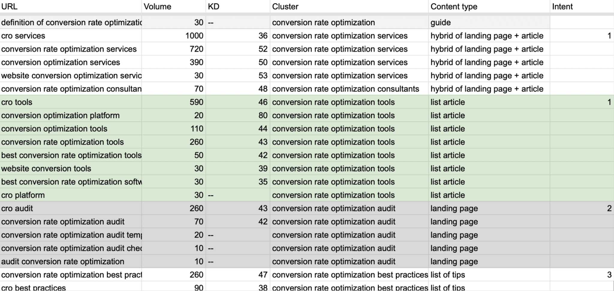 user intent for keywords