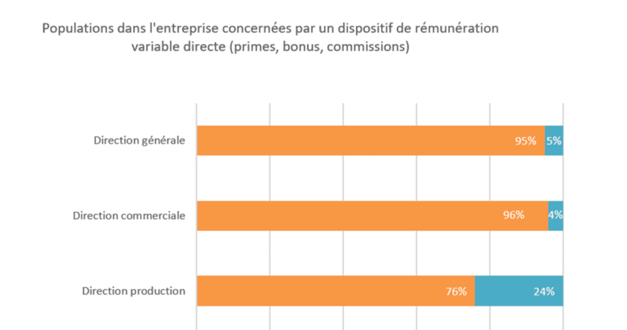 populations bénéficiant le plus d'une rémunération variable en entreprises