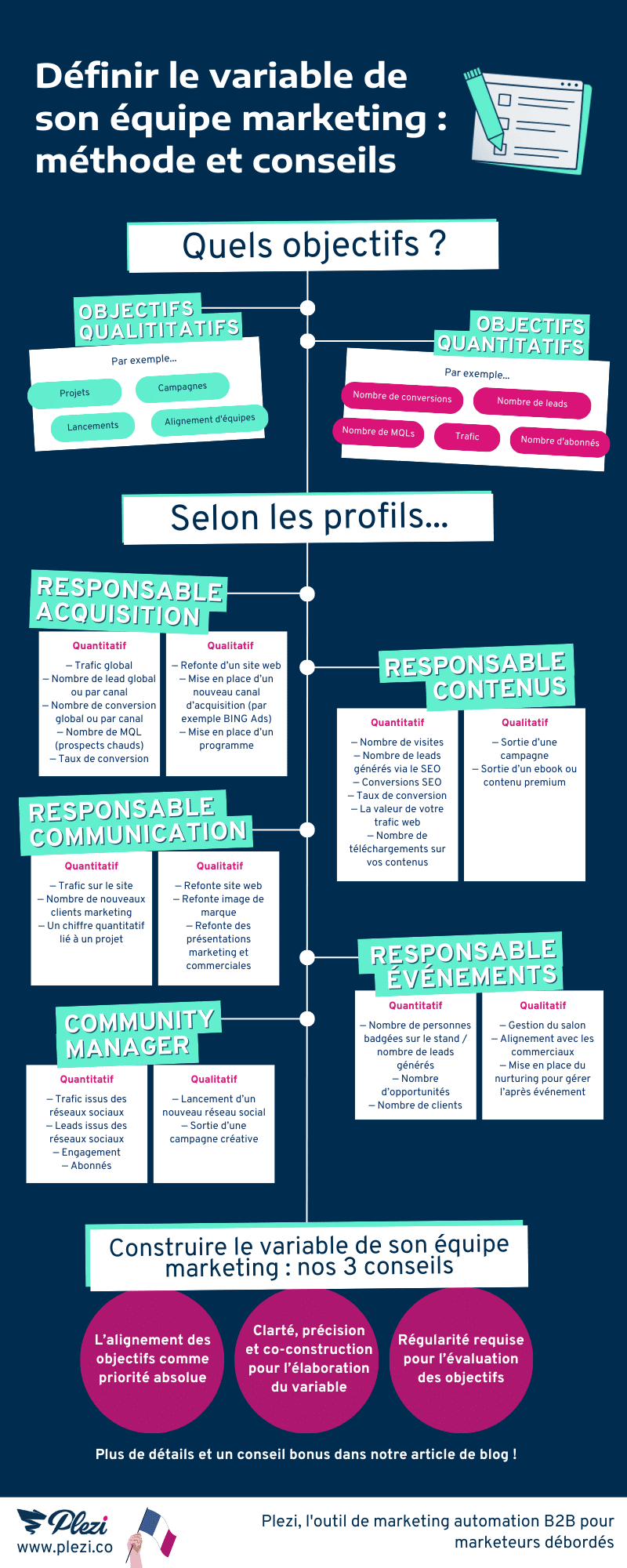 Infographie récapitulant l'article de blog