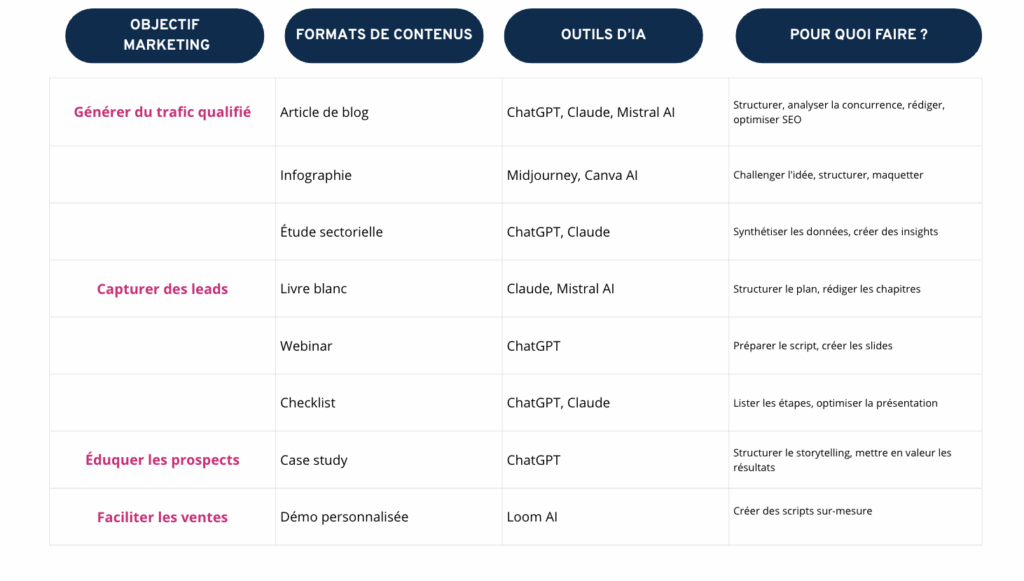 Tableau usage IA
