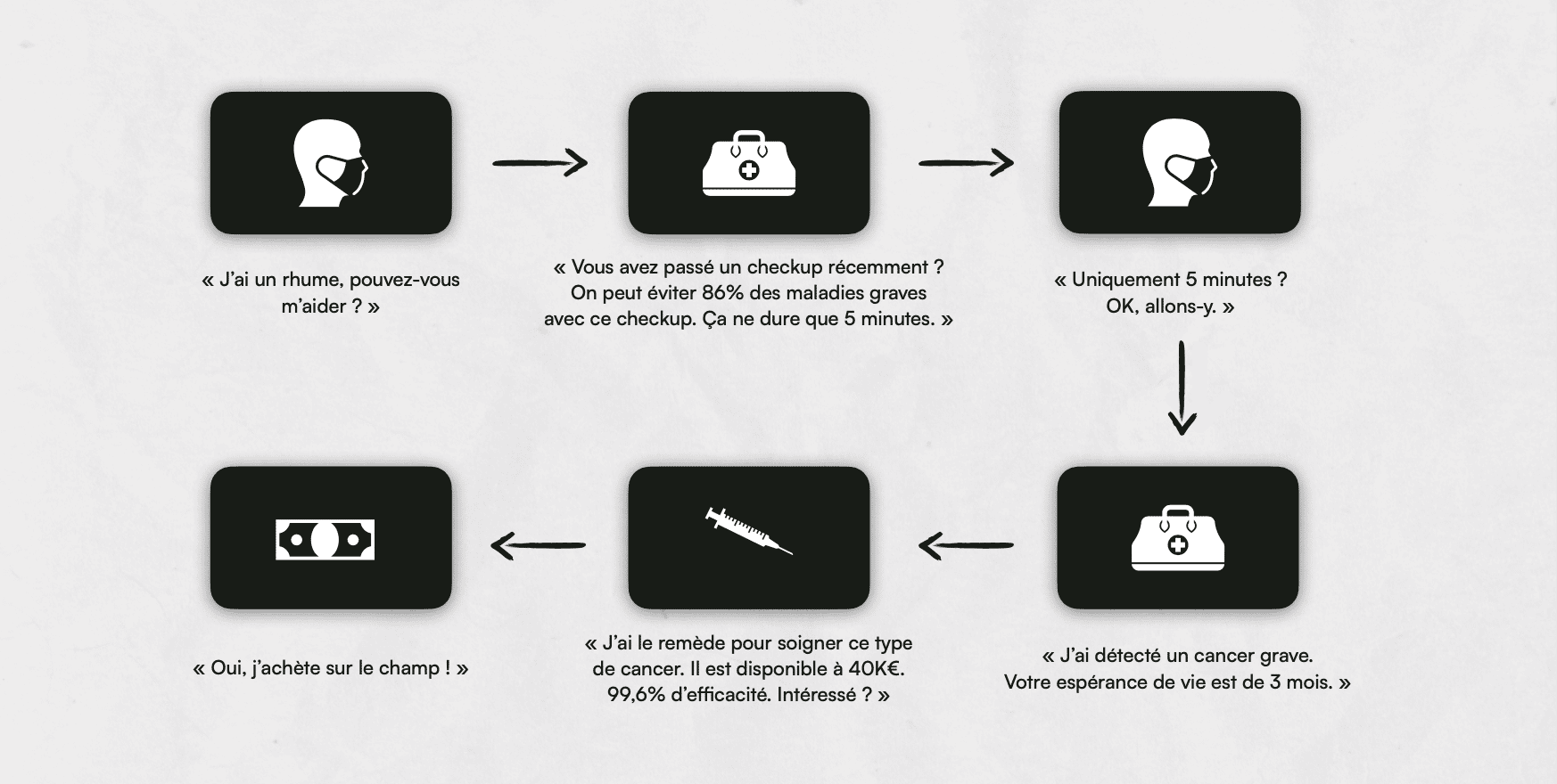 exemple de prise de conscience d'un prospect de sa problématique