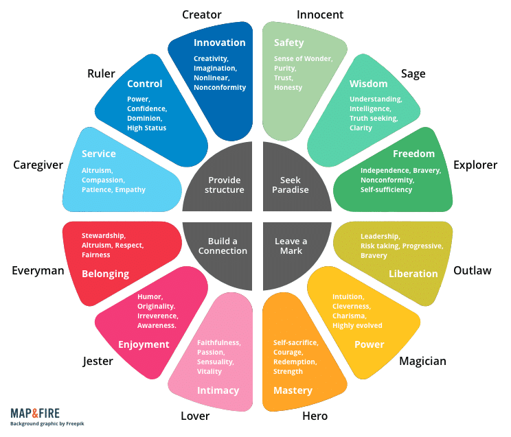 Brand Archetypes and Experience Design | by Eximia Design Studio | Medium