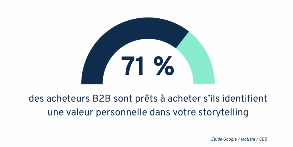 Chiffre étude google B2B