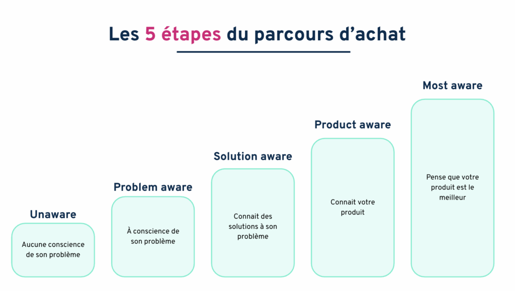 Étapes du parcours d'achat