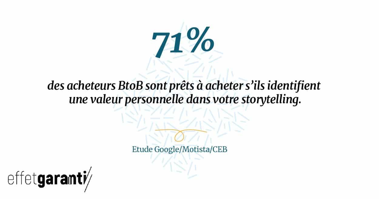 71 % des acheteurs B2B achètent lorsqu’ils perçoivent une valeur personnelle dans une entreprise (par exemple véhiculée grâce au storytelling), selon une étude menée par Google en partenariat avec Motista et CEB.