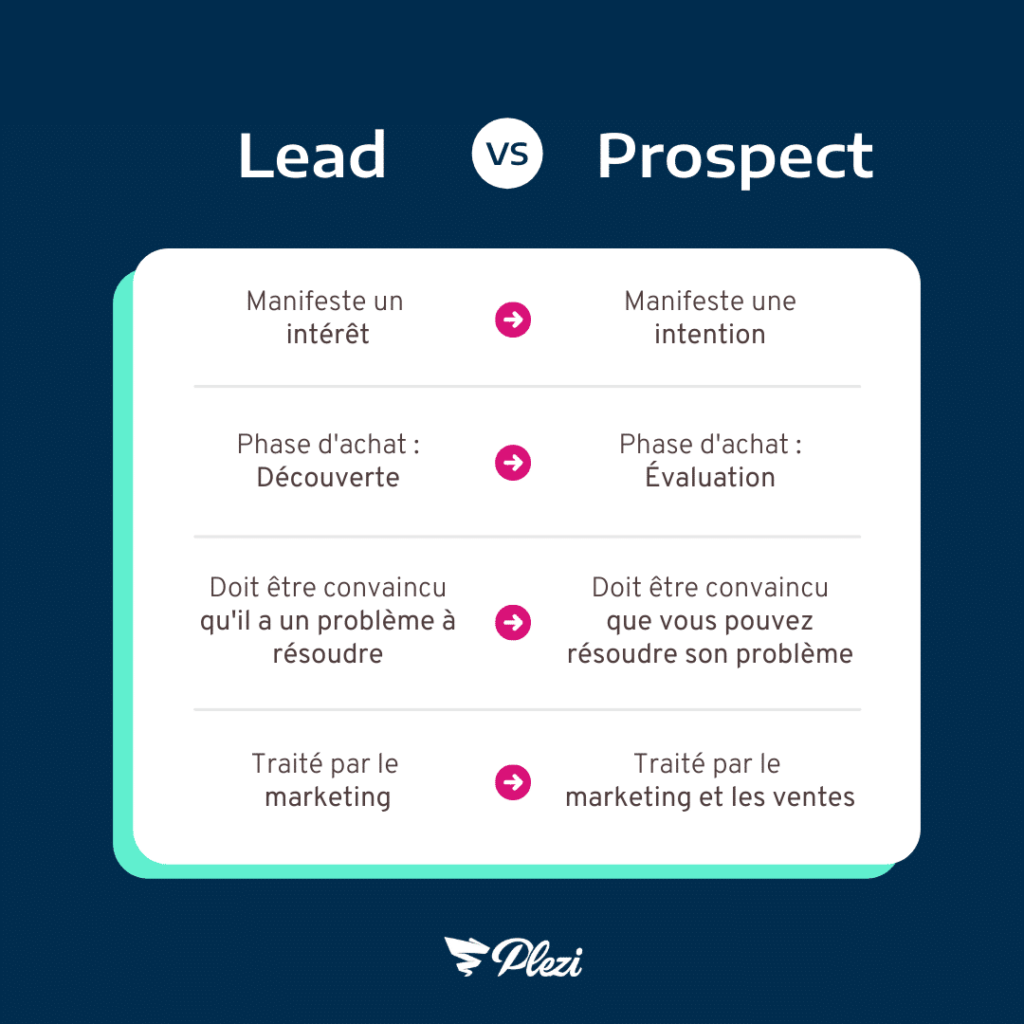 diffÃ©rence lead prospect