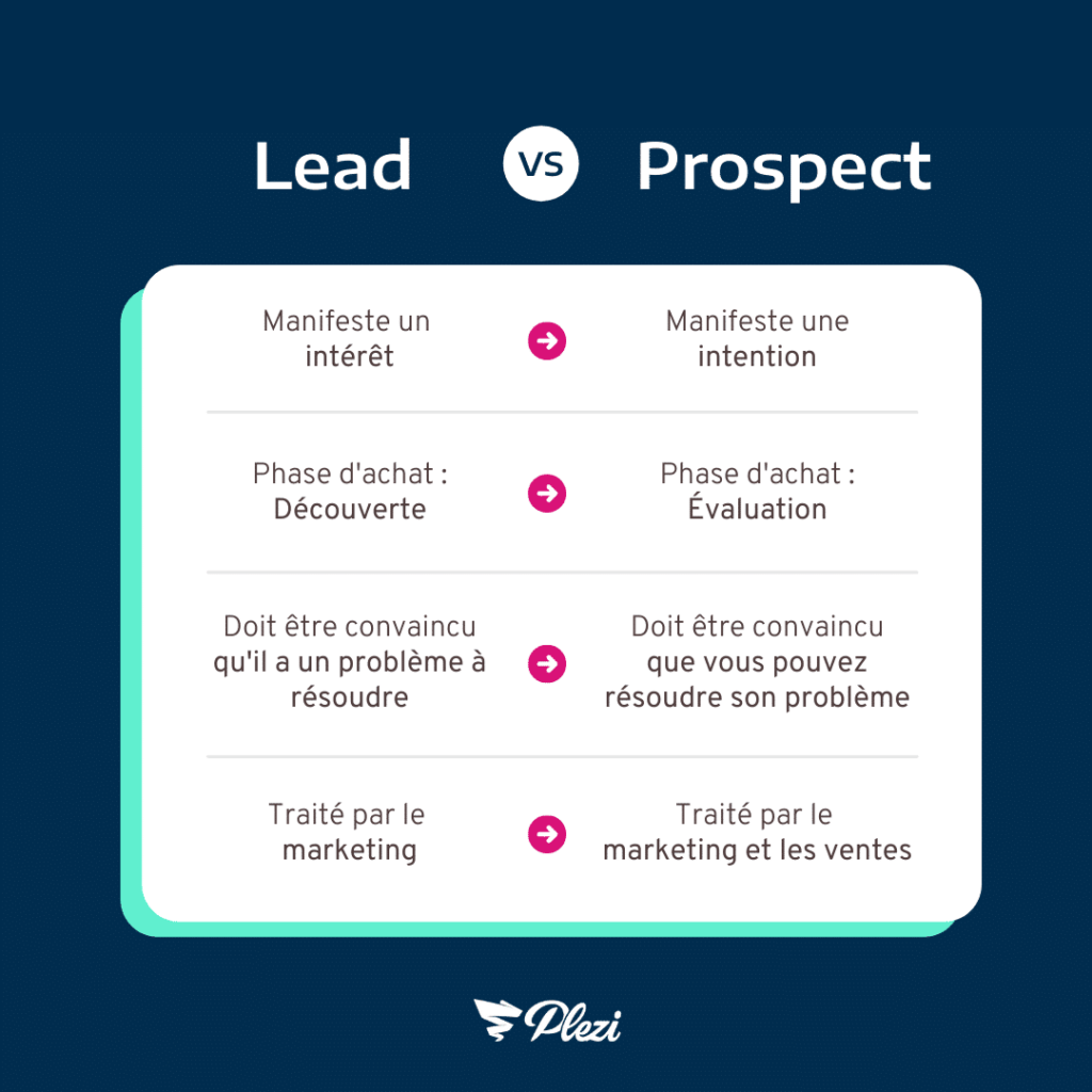 différence lead prospect