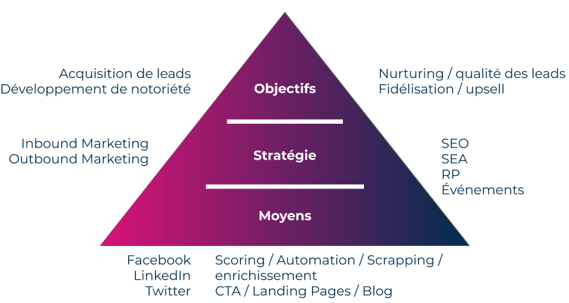 Objectifs marketing 2024 - SchÃ©ma de la pyramide des objectifs, stratÃ©gies et moyens en marketing