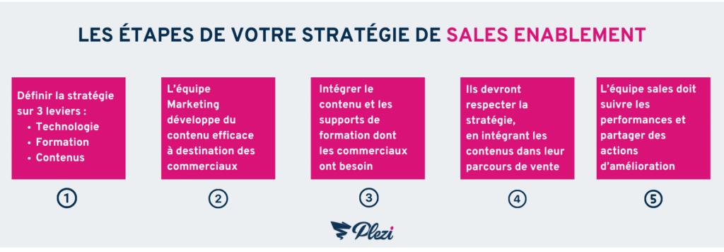 infographie détaillant les étapes à suivre pour créer une stratégie de sales enablement