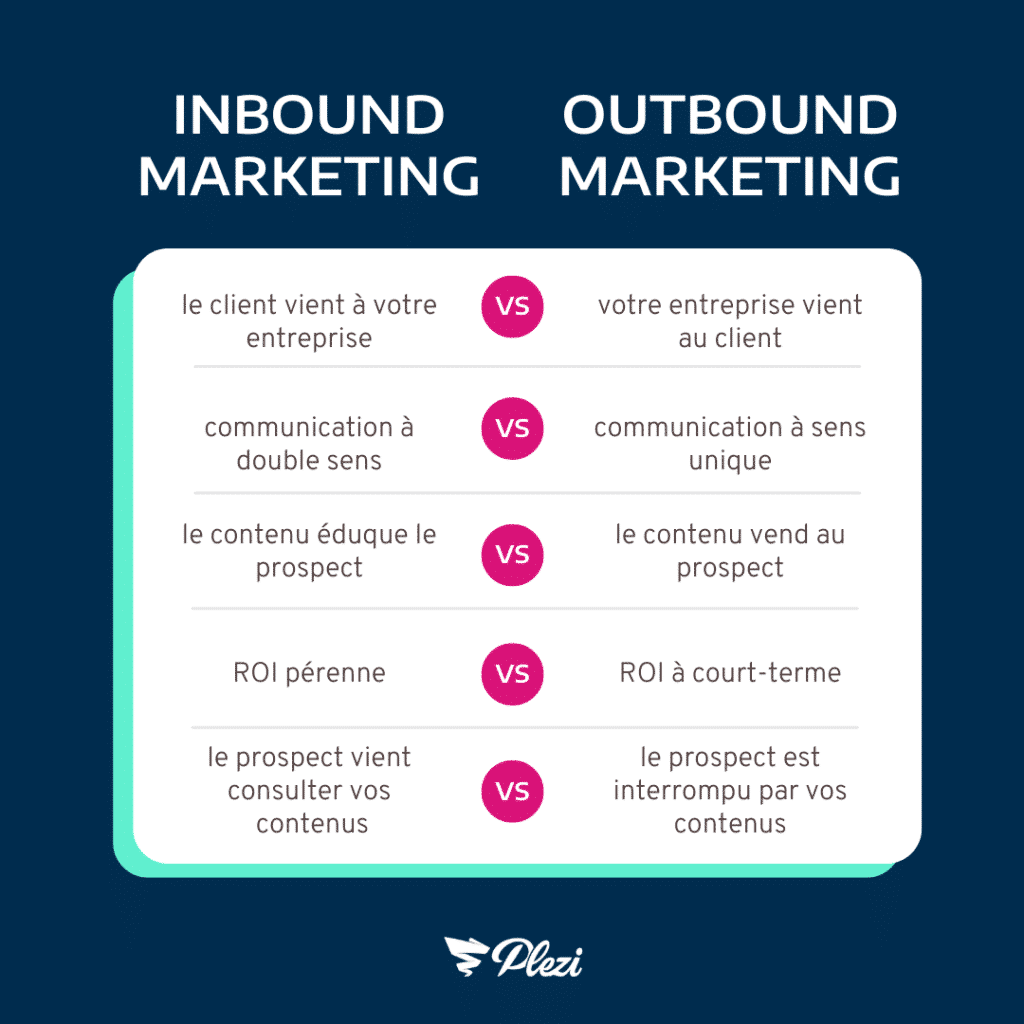 infographie montrant les différences entre inbound et outbound marketing