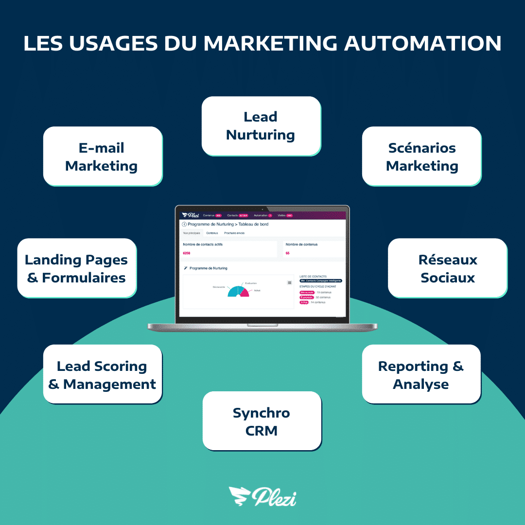 infographie des différentes fonctionnalités du marketing automation