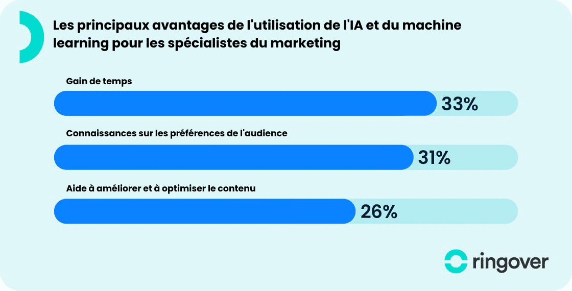 Image montrant les avantages de l'IA par l'entreprise ringover : gain de temps (33%), connaissance sur les préférences de l'audience (31%) et aide à améliorer et à optimiser le contenu (26%)