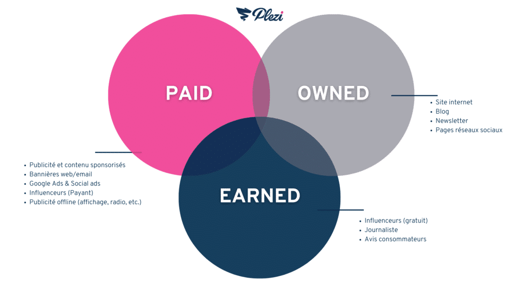 paid / earned Owned et types de canaux BTOB pour chaque