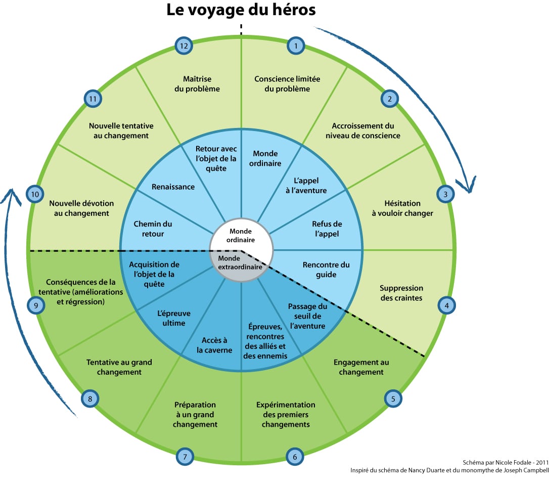 Écrire un scénario — Le voyage du héros – Nicole Fodale