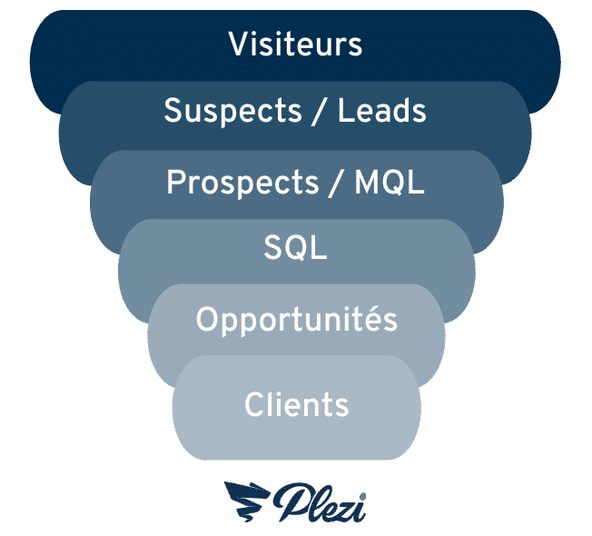 Funnel marketing : les différentes étapes de conversion du lead : Visiteurs, Leads, MQL, SQL, Opportunité, Client