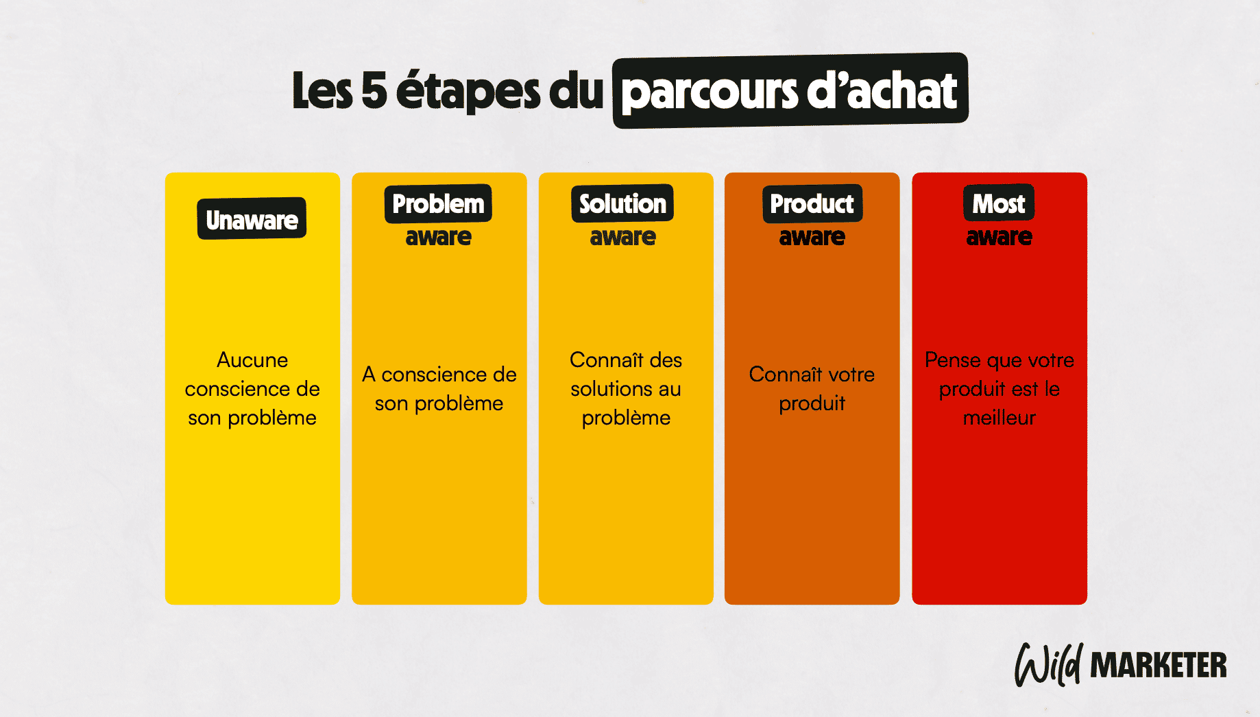 schéma des niveau de conscience du prospect au long du parcours d'achat 