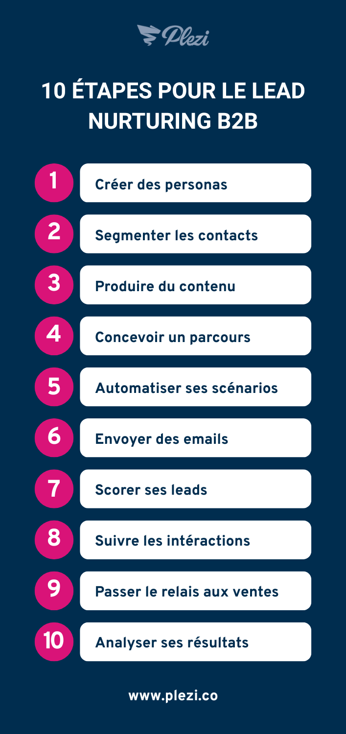 Comment mettre en place le lead nurturing en 10 étapes clés