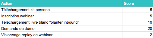 Exemple de lead scoring B2B