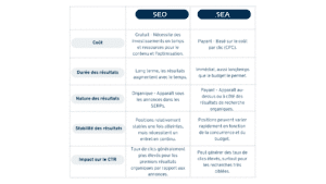 Différence SEO / SEA