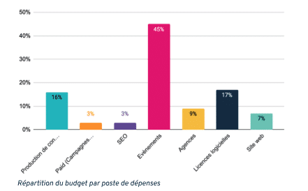 Répartition du budget par poste de dépenses