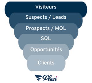 Funnel marketing : les différentes étapes de conversion du lead : Visiteurs, Leads, MQL, SQL, Opportunité, Client