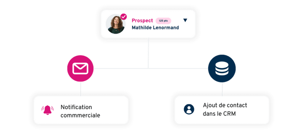 Lead scoring - Transmission des contacts MQL aux sales