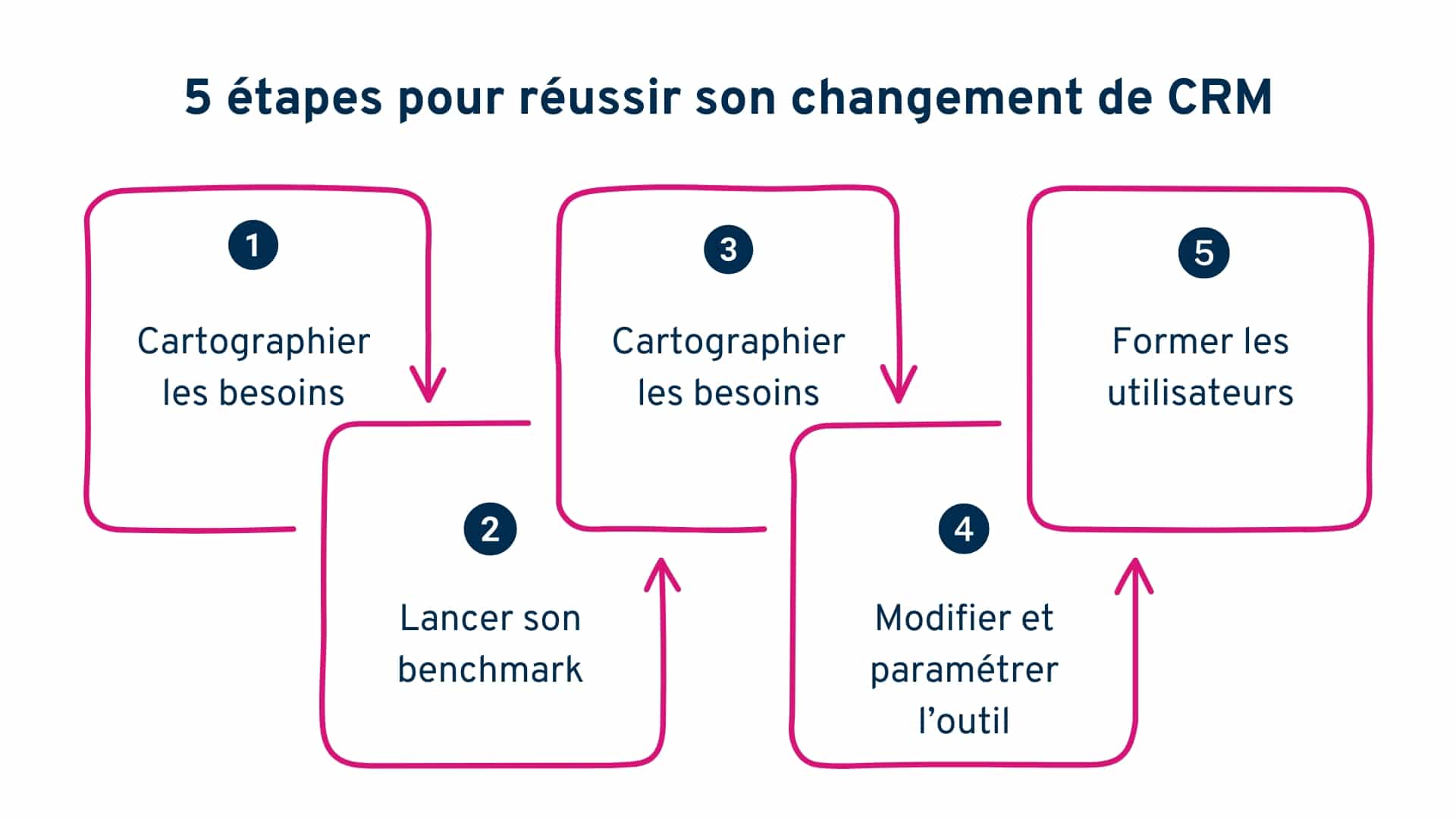 Réussir son changement d'outil